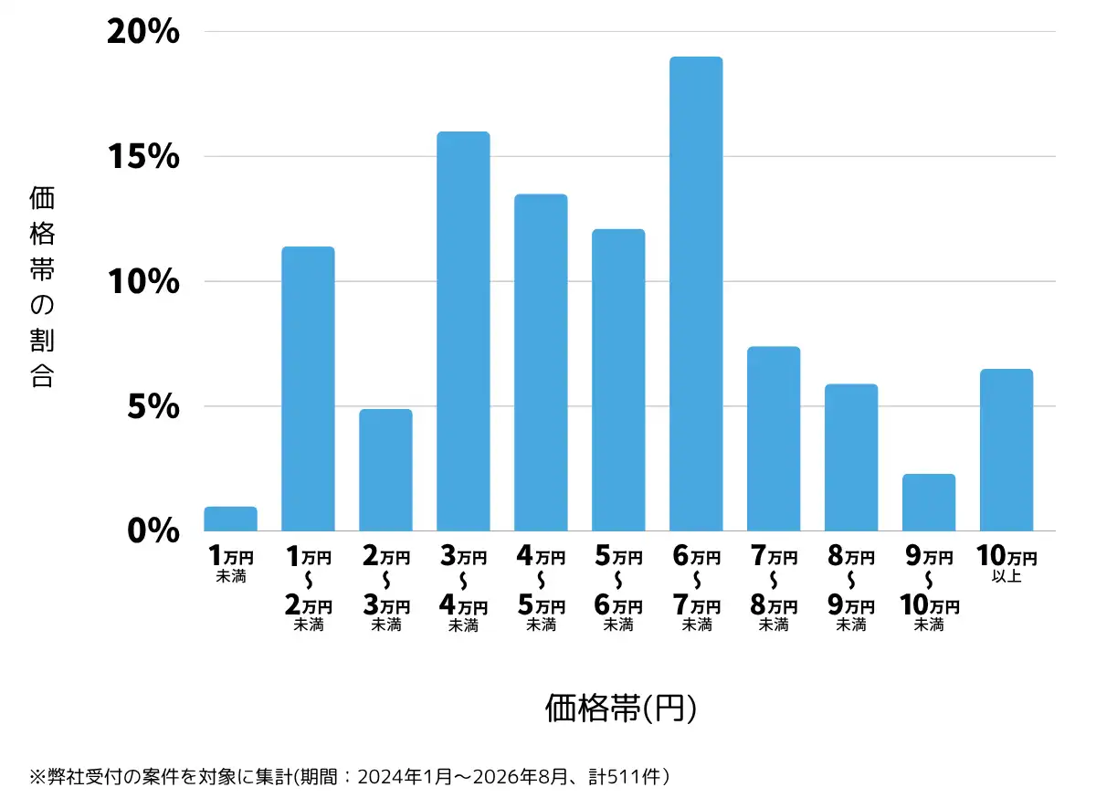 長野県のテレビアンテナ工事(設置・修理)の費用相場 ※弊社受付の案件を対象に集計(期間:2024年1月~2026年8月、計511件)