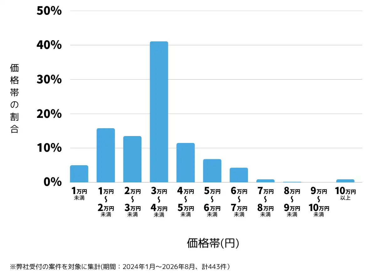 奈良県のテレビアンテナ工事(設置・修理)の費用相場 ※弊社受付の案件を対象に集計(期間:2024年1月~2026年8月、計443件)