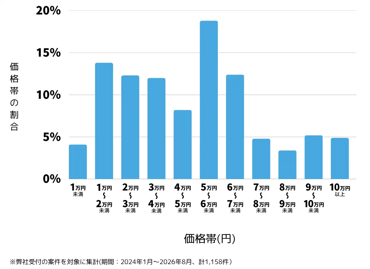 静岡県のテレビアンテナ工事(設置・修理)の費用相場 ※弊社受付の案件を対象に集計(期間：2024年1月～2026年8月、計1,158件)										