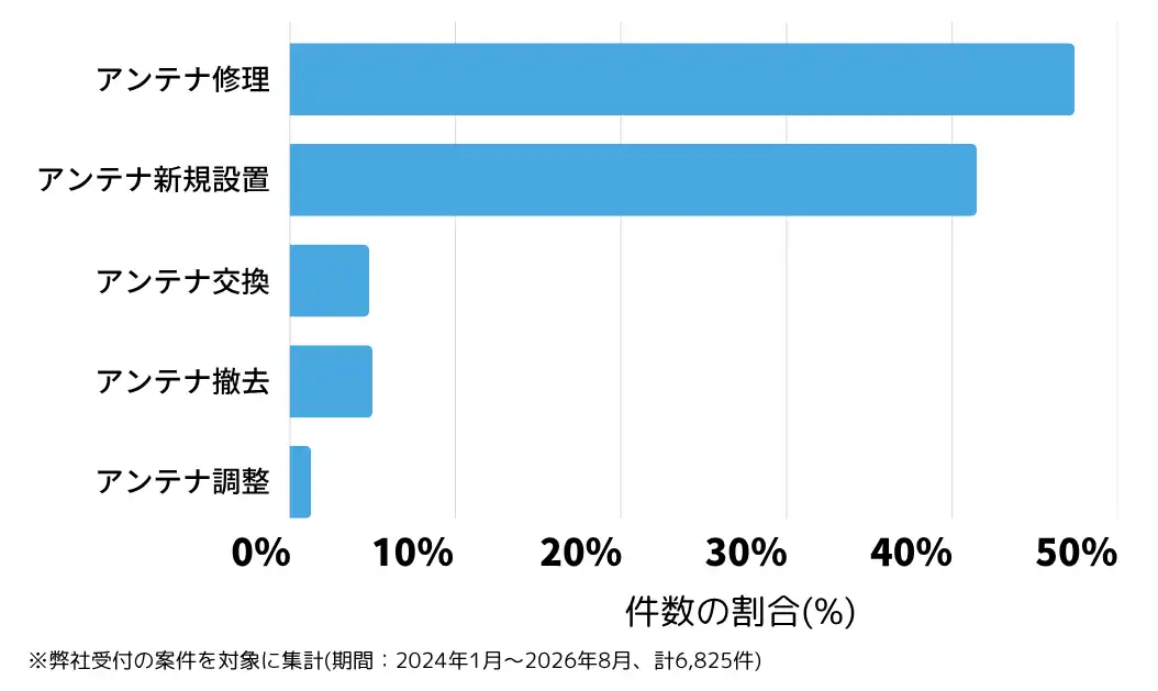 愛知県のテレビアンテナ工事(設置・修理)の相談傾向 ※弊社受付の案件を対象に集計(期間:2024年1月~2026年8月、計6,825件)