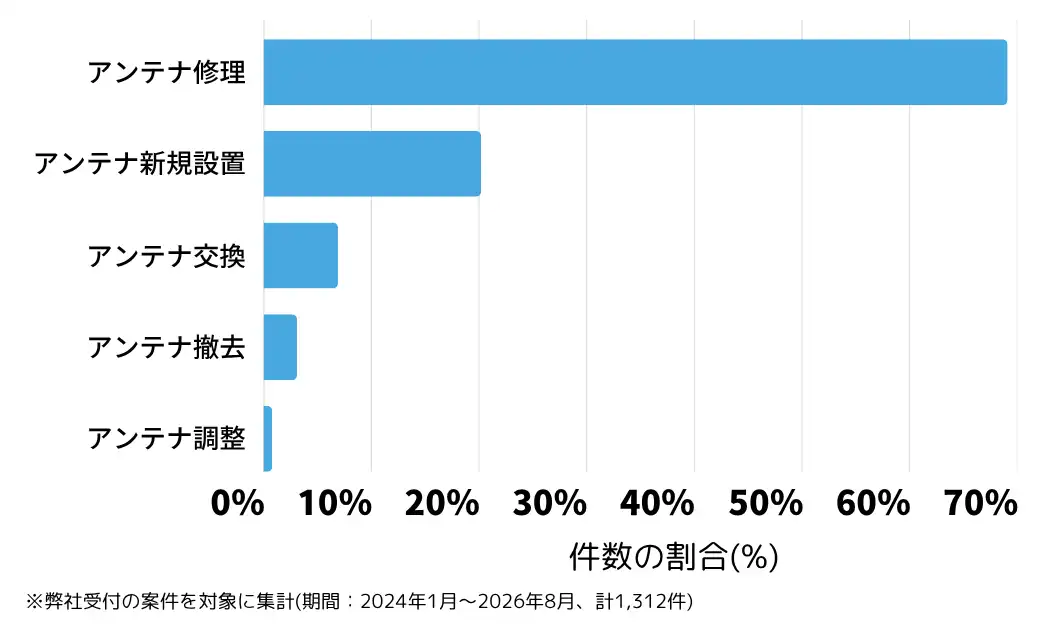 岩手県のテレビアンテナ工事(設置・修理)の相談傾向 ※弊社受付の案件を対象に集計(期間:2024年1月~2026年8月、計1,312件)