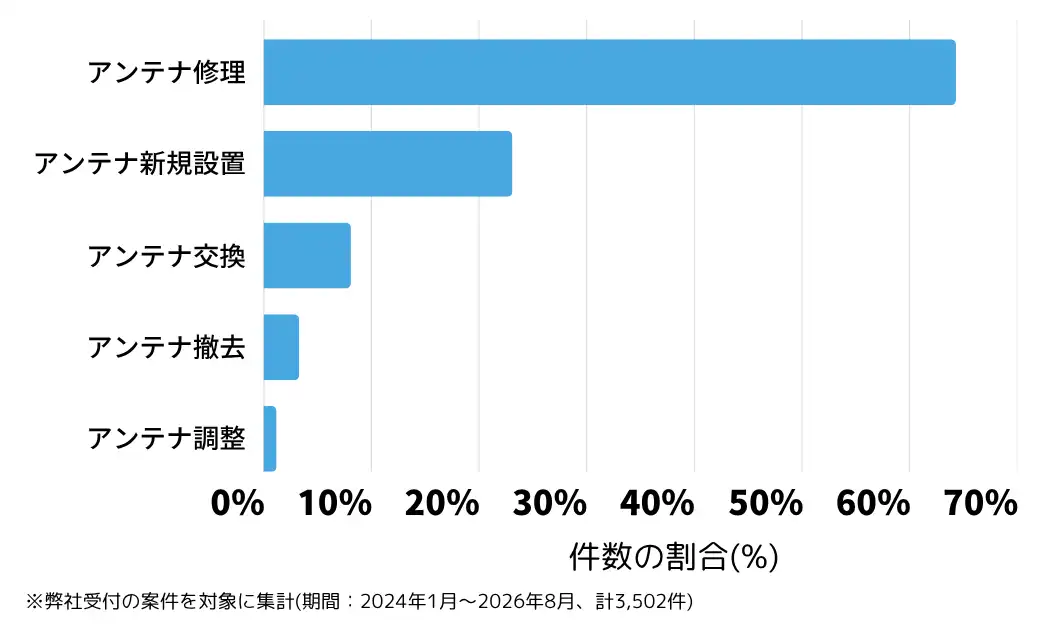 宮城県のテレビアンテナ工事(設置・修理)の相談傾向 ※弊社受付の案件を対象に集計(期間:2024年1月~2026年8月、計3,502件)