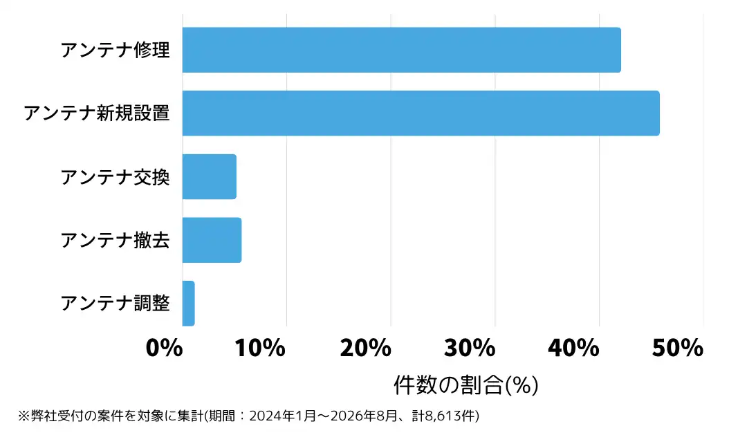 大阪府のテレビアンテナ工事(設置・修理)の相談傾向 ※弊社受付の案件を対象に集計(期間：2024年1月～2026年8月、計8,613件)				