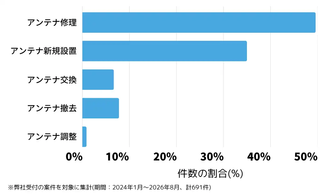 富山県のテレビアンテナ工事(設置・修理)の相談傾向 ※弊社受付の案件を対象に集計(期間:2024年1月~2026年8月、計691件)