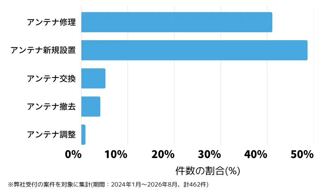 山梨県のテレビアンテナ工事(設置・修理)の相談傾向 ※弊社受付の案件を対象に集計(期間:2024年1月~2026年8月、計462件)