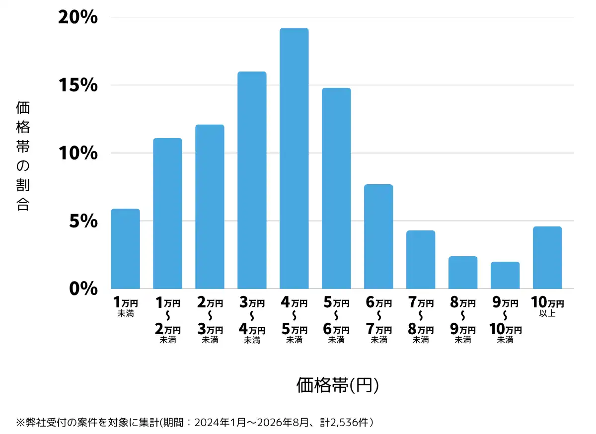 愛知県のテレビアンテナ工事(設置・修理)の費用相場 ※弊社受付の案件を対象に集計(期間:2024年1月~2026年8月、計2,536件)