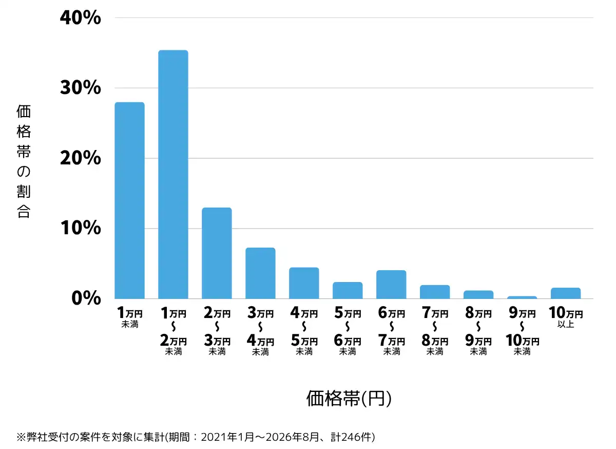 青森県のテレビアンテナ工事(設置・修理)の費用相場 ※弊社受付の案件を対象に集計(期間：2021年1月～2026年8月、計246件)					