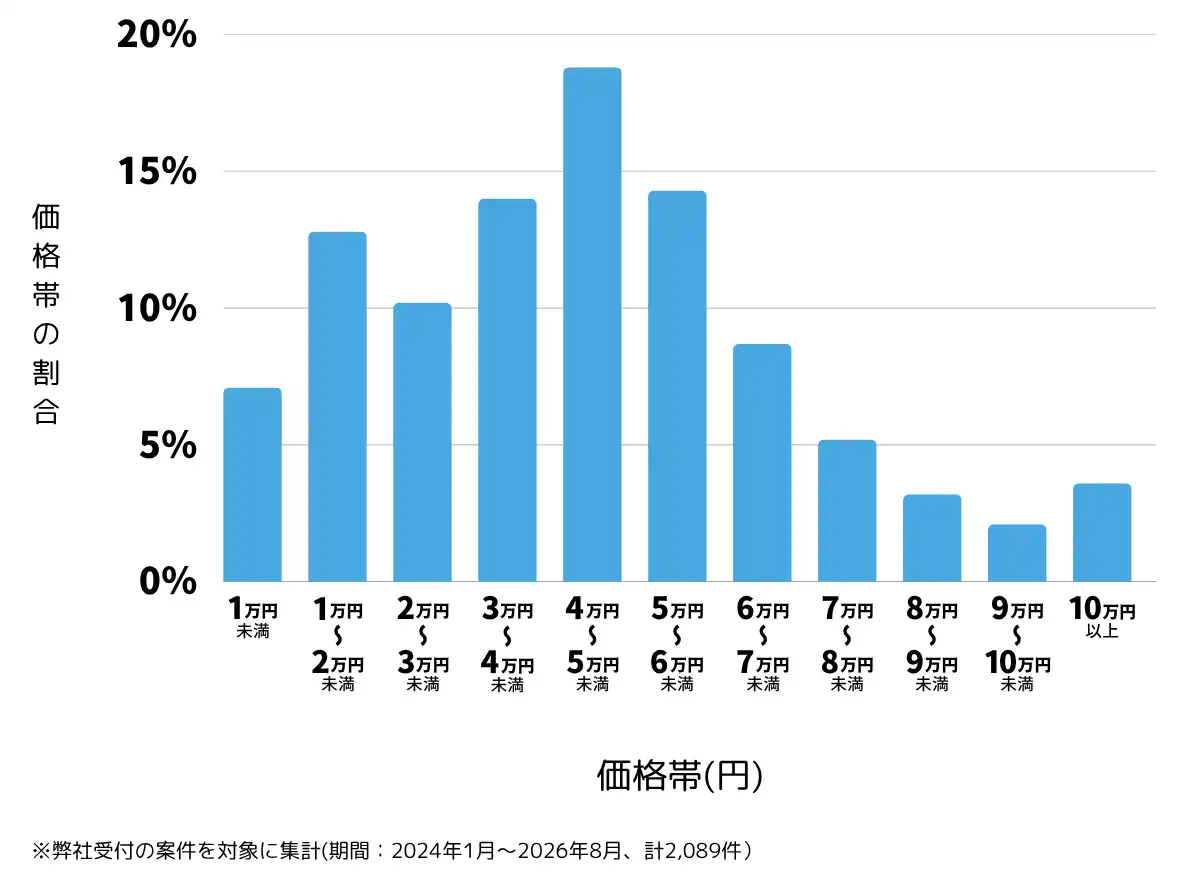 福岡県のテレビアンテナ工事(設置・修理)の費用相場 ※弊社受付の案件を対象に集計(期間:2024年1月~2026年8月、計2,089件)