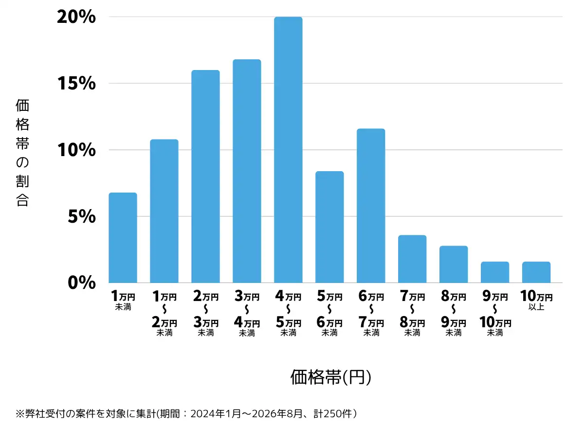 岩手県のテレビアンテナ工事(設置・修理)の費用相場 ※弊社受付の案件を対象に集計(期間:2024年1月~2026年8月、計250件)