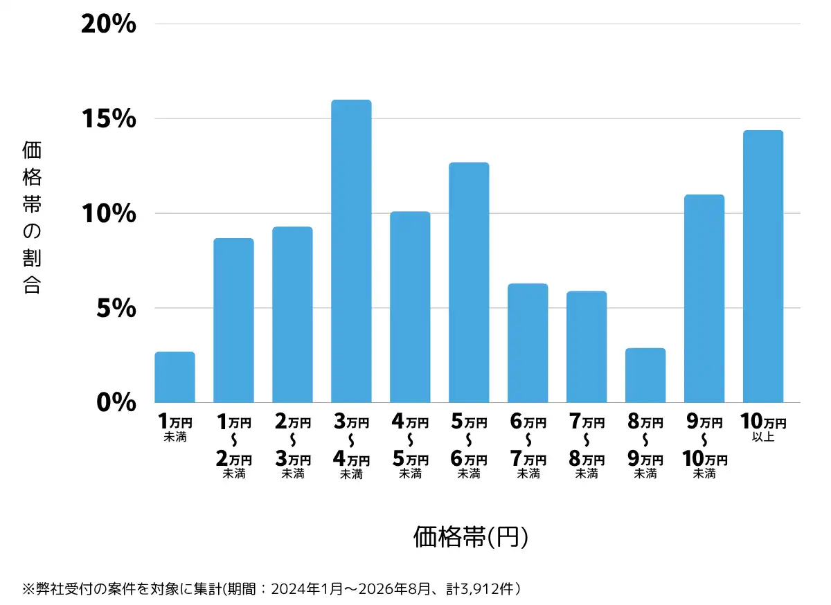神奈川県のテレビアンテナ工事(設置・修理)の費用相場 ※弊社受付の案件を対象に集計(期間:2024年1月~2026年8月、計3,912件)