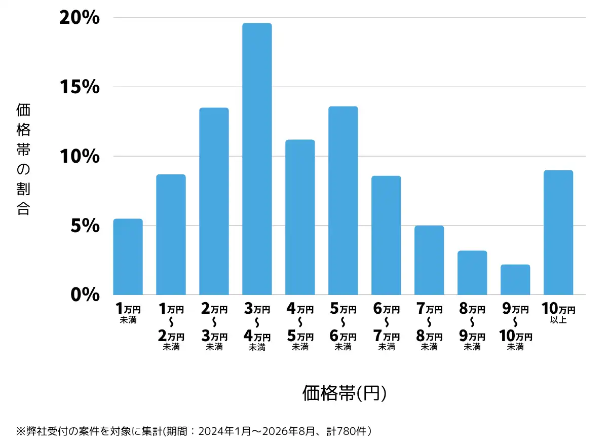 宮城県のテレビアンテナ工事(設置・修理)の費用相場 ※弊社受付の案件を対象に集計(期間:2024年1月~2026年8月、計780件)