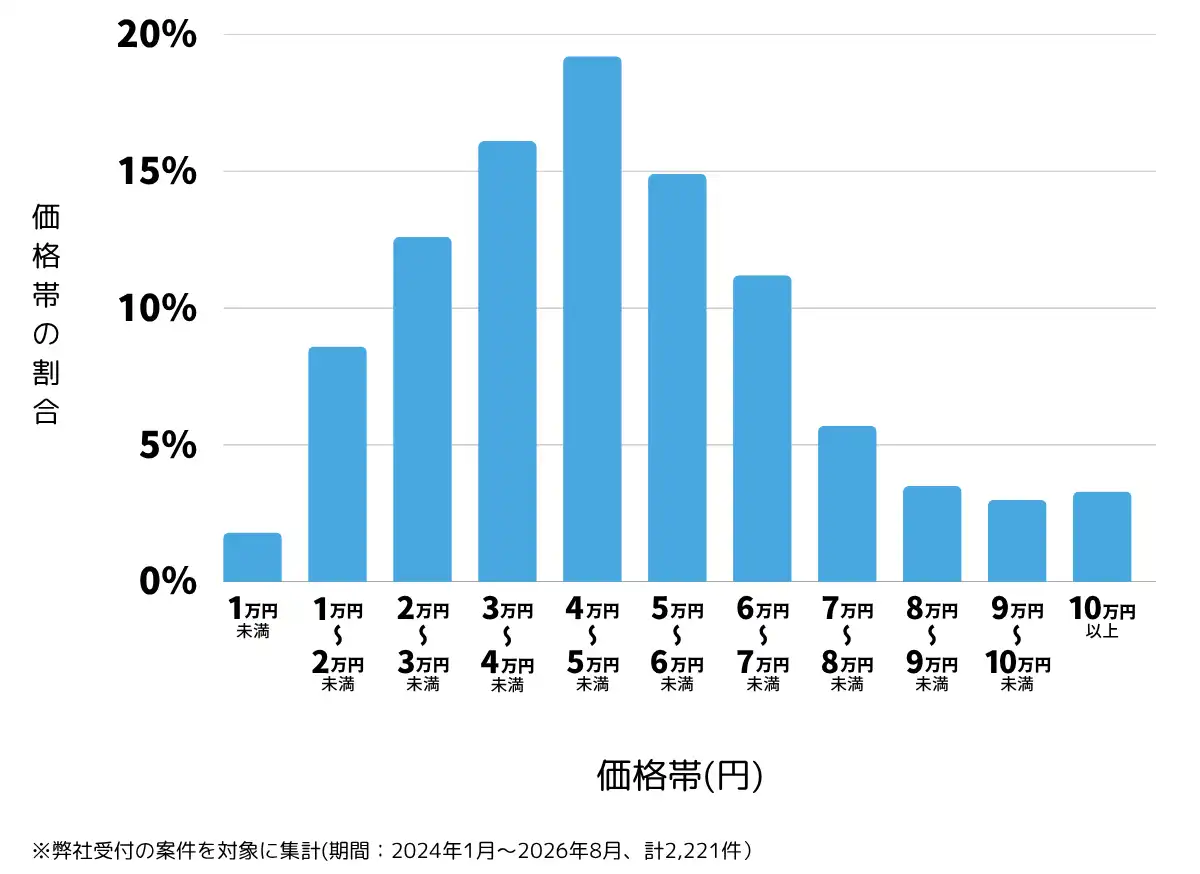大阪府のテレビアンテナ工事(設置・修理)の費用相場 ※弊社受付の案件を対象に集計(期間：2024年1月～2026年8月、計2,221件)										