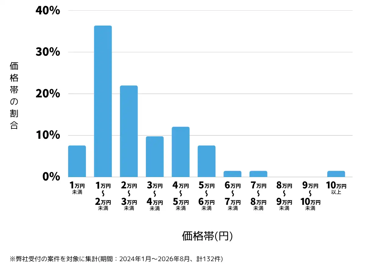 富山県のテレビアンテナ工事(設置・修理)の費用相場 ※弊社受付の案件を対象に集計(期間:2024年1月~2026年8月、計132件)