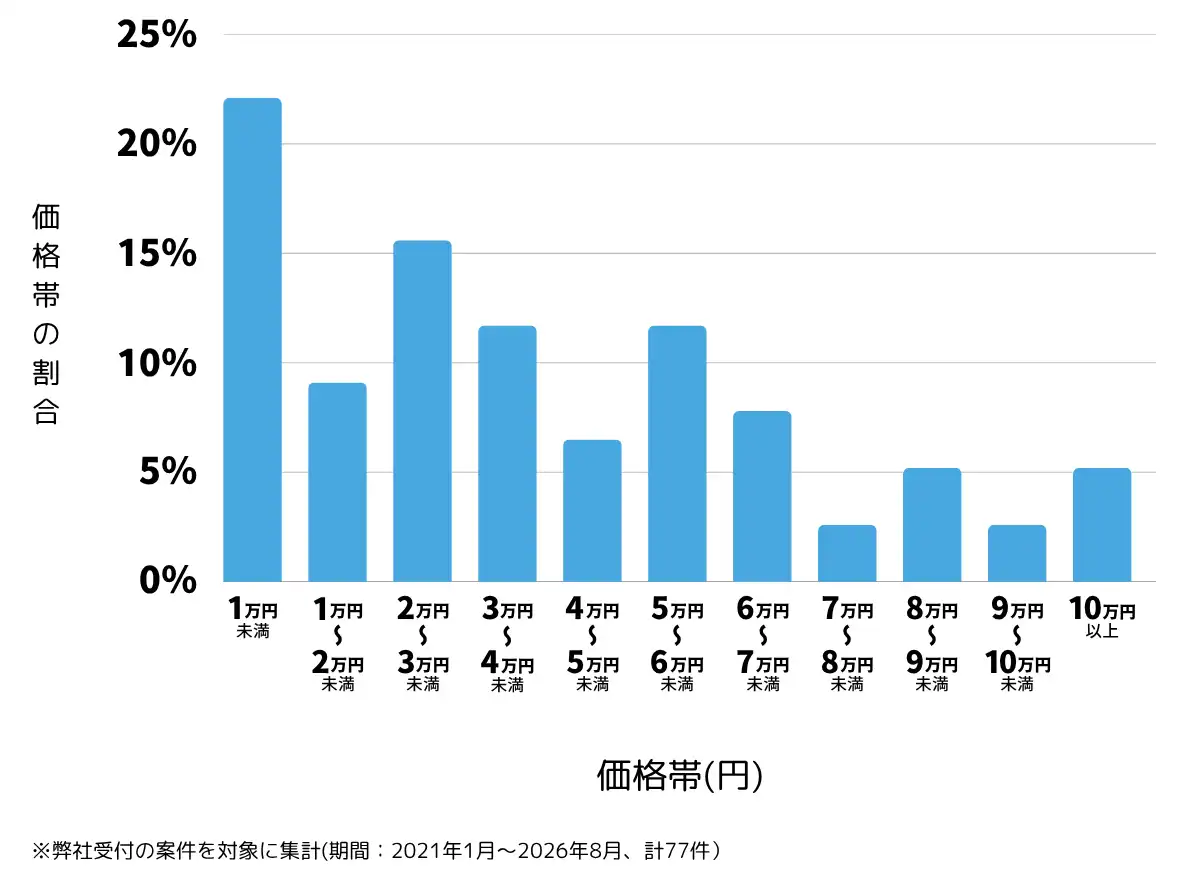 山梨県のテレビアンテナ工事(設置・修理)の費用相場 ※弊社受付の案件を対象に集計(期間:2021年1月~2026年8月、計77件)