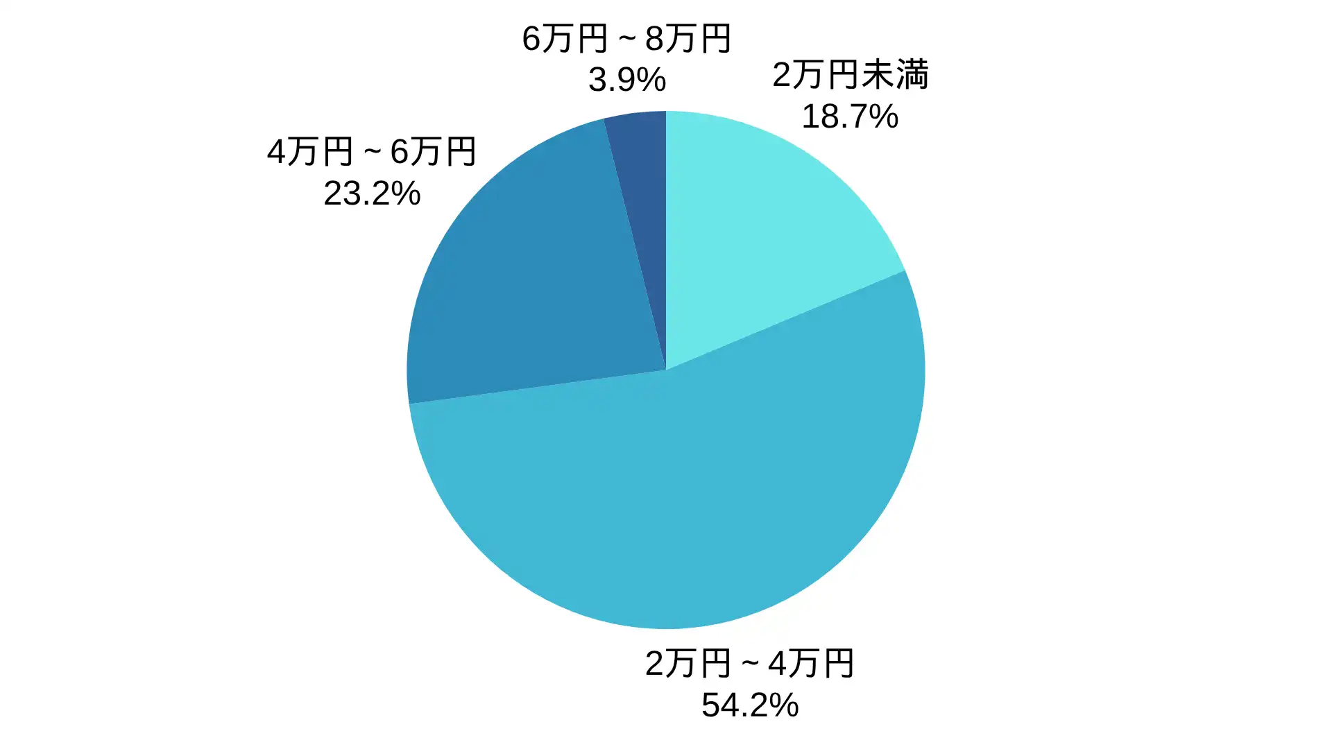 アンテナエースのアンテナ工事の価格帯の割合 ※弊社受付の案件を対象に集計(期間:2024年1月~2026年8月、計1,038件)