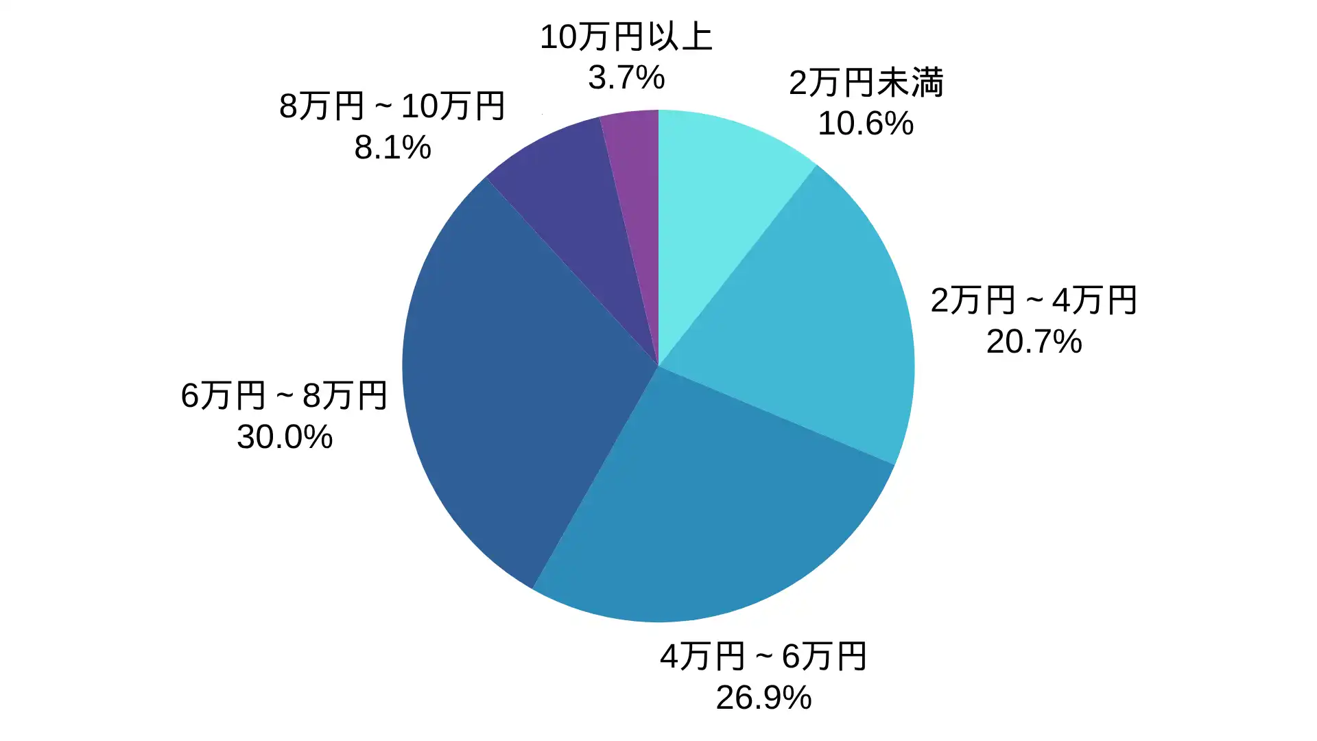Antenna Worksのアンテナ工事の価格帯の割合 ※弊社受付の案件を対象に集計(期間:2024年1月~2026年8月、計594件)