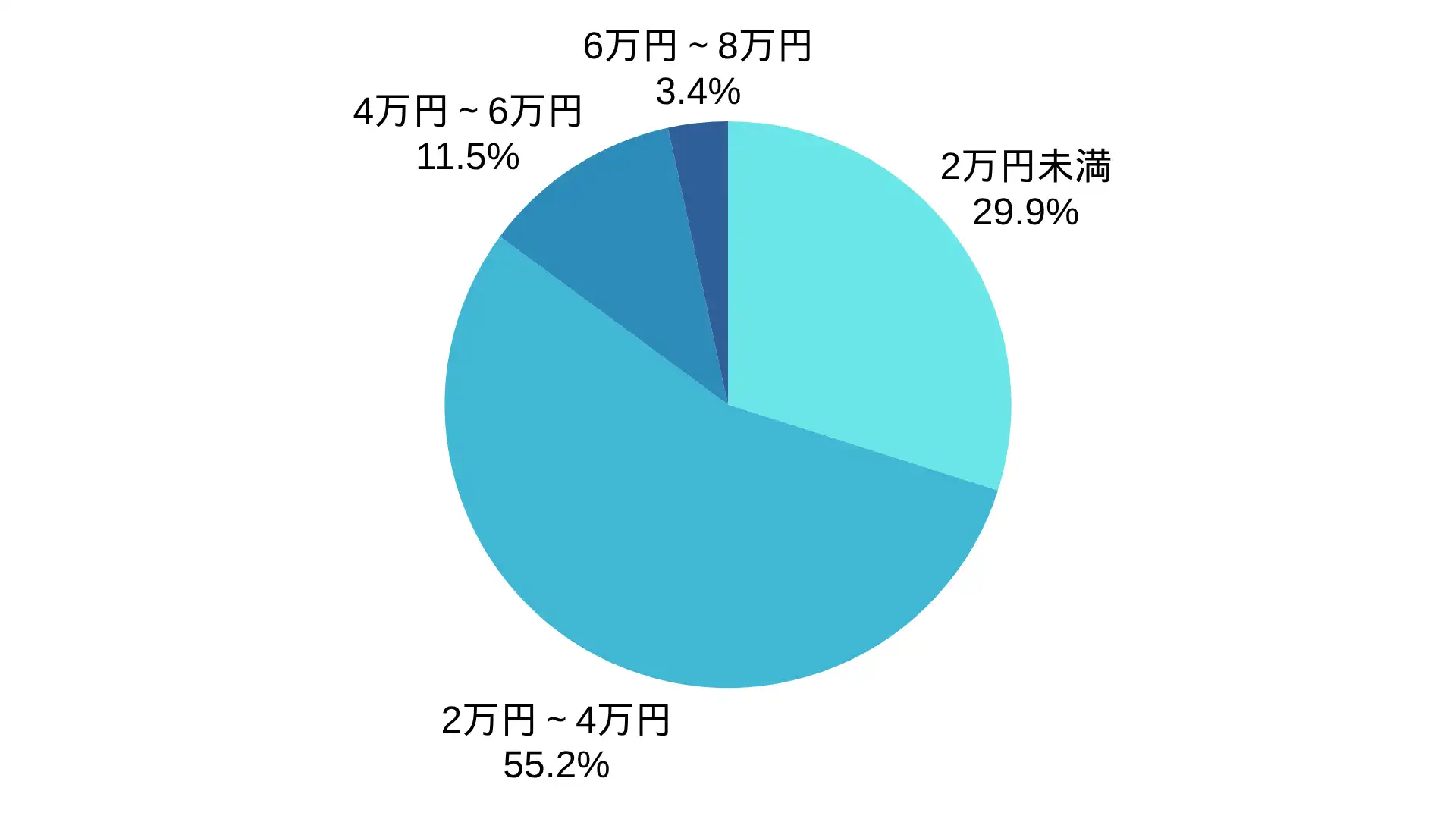 有限会社アックスのアンテナ工事の価格帯の割合 ※弊社受付の案件を対象に集計(期間:2024年1月~2026年8月、計174件)