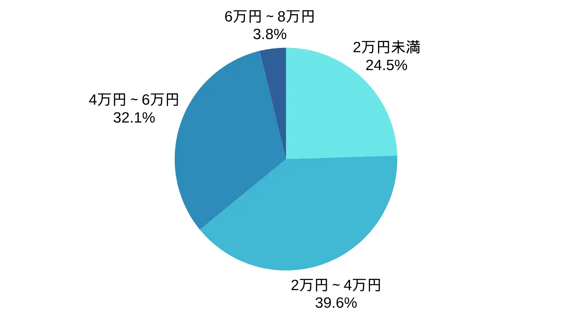アンテナ工事店.jpのアンテナ工事の価格帯の割合 ※弊社受付の案件を対象に集計(期間:2024年1月~2026年8月、計53件)