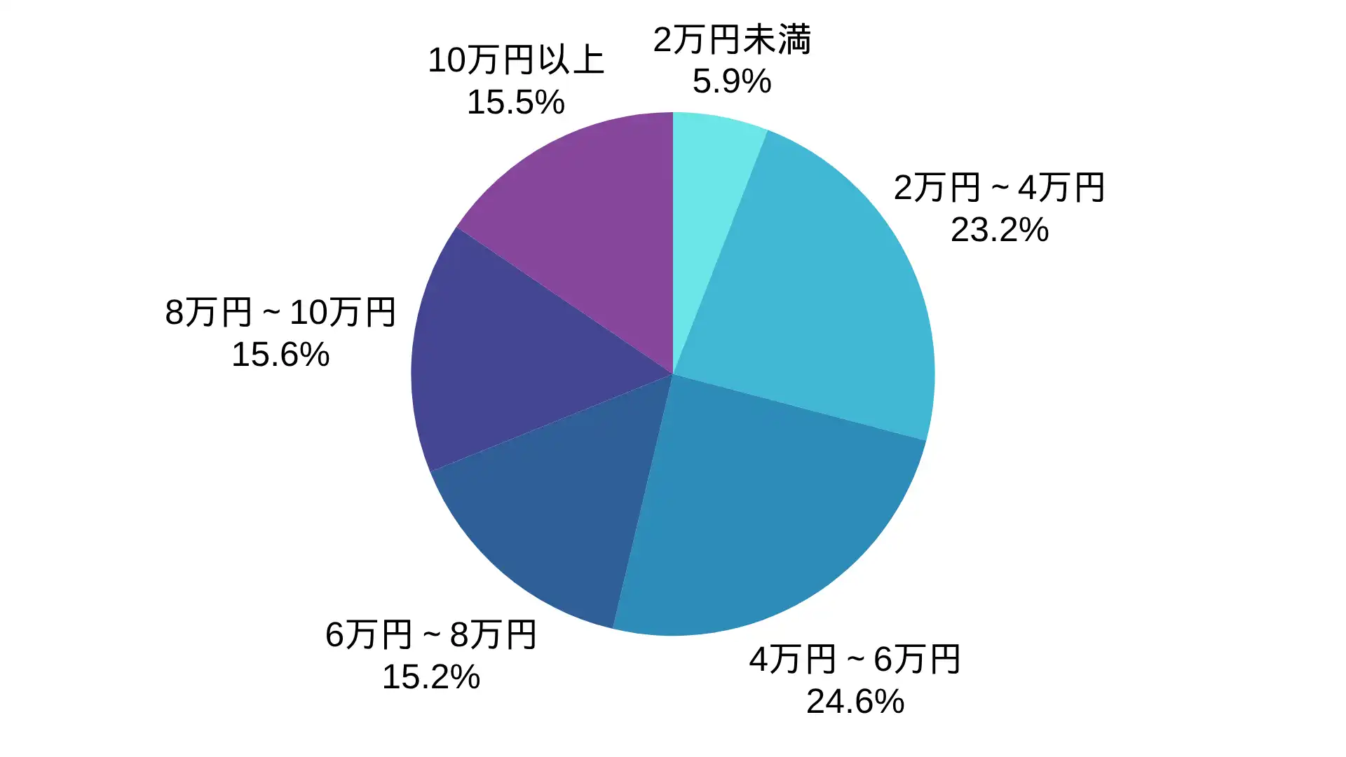 株式会社コネクションのアンテナ工事の価格帯の割合 ※弊社受付の案件を対象に集計(期間:2024年1月~2026年8月、計13,545件)