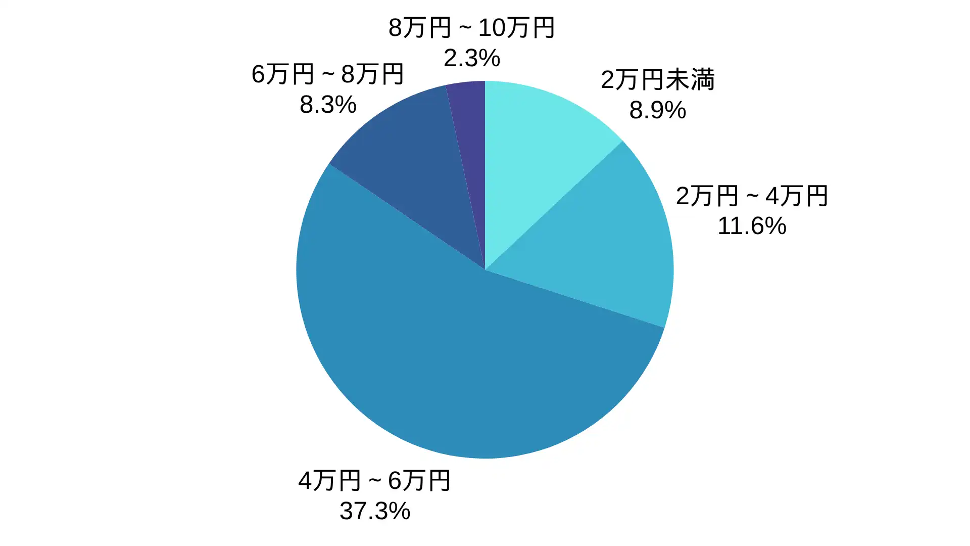 デジック有限会社のアンテナ工事の価格帯の割合 ※弊社受付の案件を対象に集計(期間:2024年1月~2026年8月、計786件)