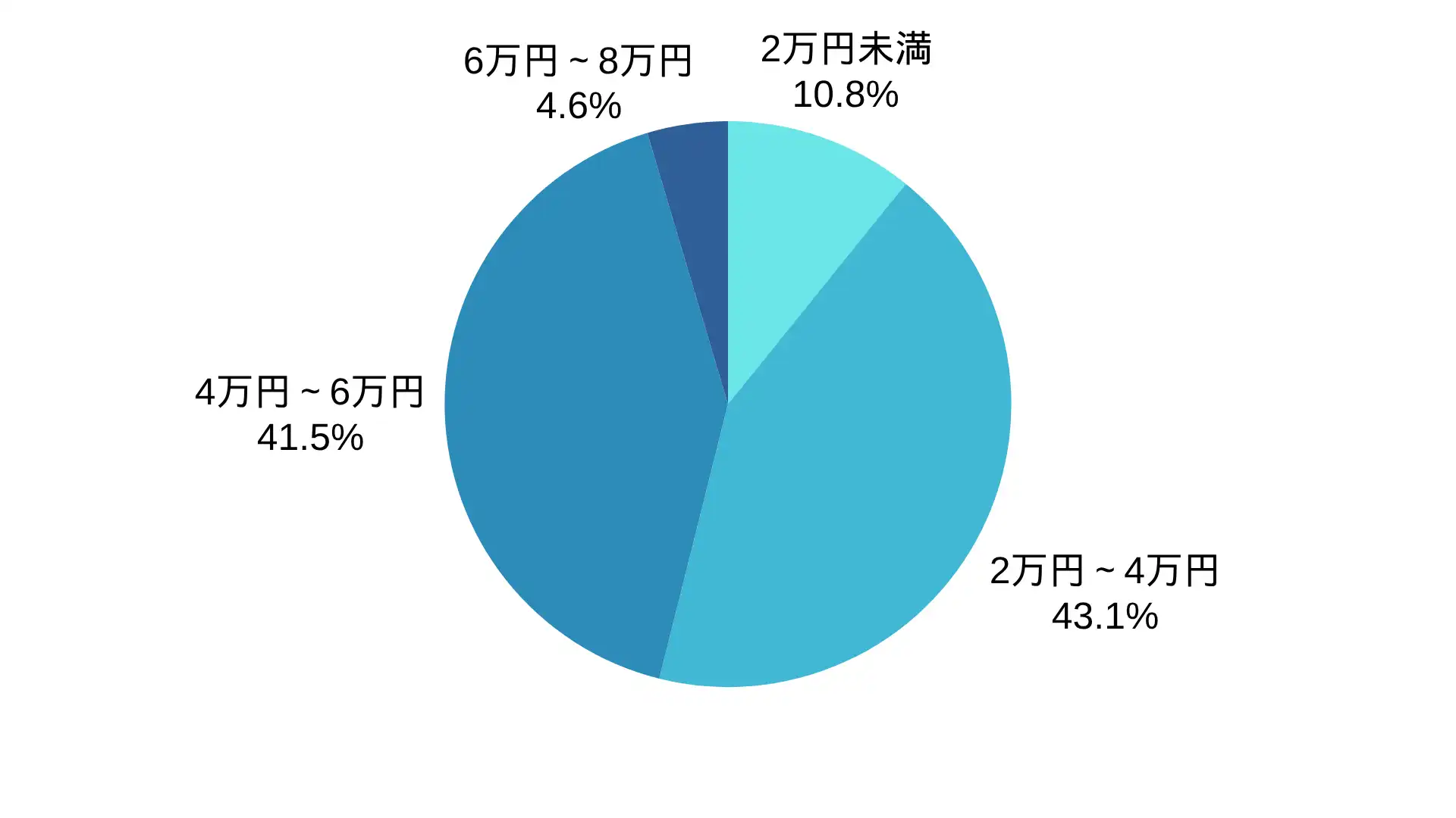 デジテックのアンテナ工事の価格帯の割合 ※弊社受付の案件を対象に集計(期間:2024年1月~2026年8月、計65件)