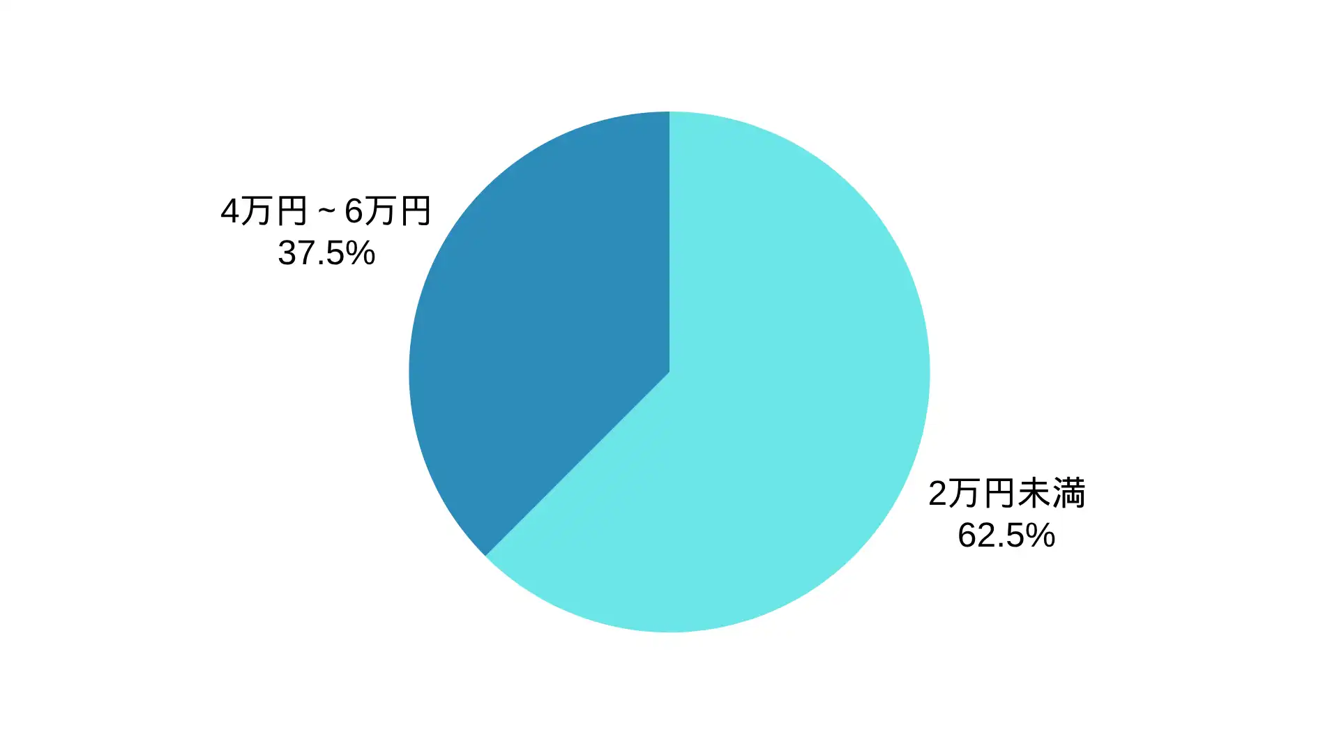 株式会社 エレコンのアンテナ工事の価格帯の割合 ※弊社受付の案件を対象に集計(期間:2024年1月~2026年8月、計8件)