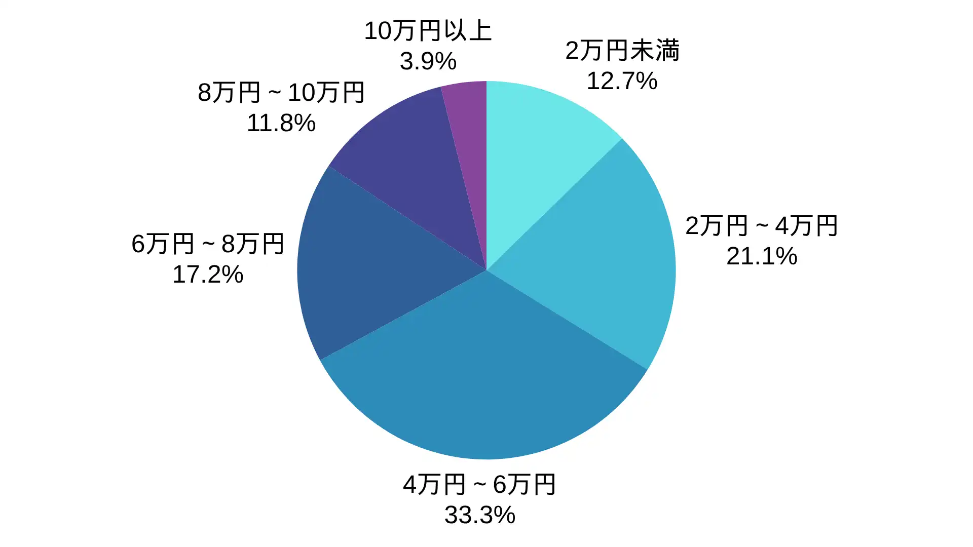 株式会社ハウスメンテナンスのアンテナ工事の価格帯の割合 ※弊社受付の案件を対象に集計(期間:2024年1月~2026年8月、計204件)