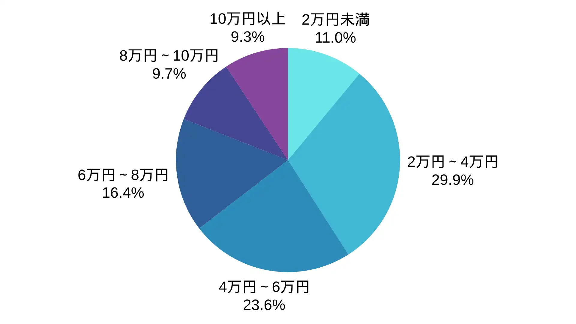 住サポアンテナのアンテナ工事の価格帯の割合 ※弊社受付の案件を対象に集計(期間:{費用集計期間}、計4,977件)