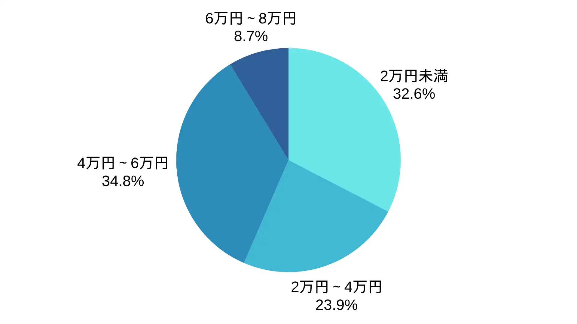 京福電気サービスのアンテナ工事の価格帯の割合 ※弊社受付の案件を対象に集計(期間:2021年1月~2026年8月、計46件)