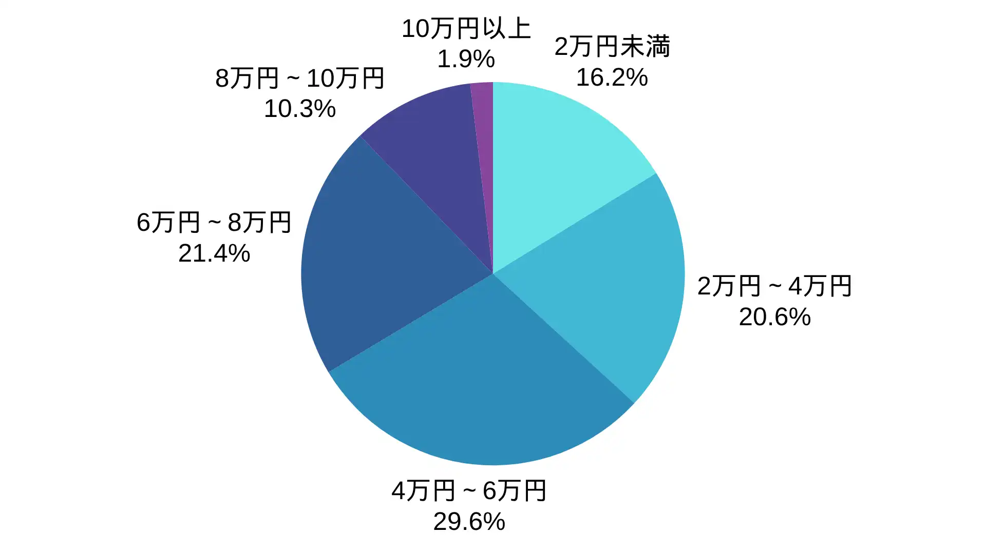KIYAIのアンテナ工事の価格帯の割合 ※弊社受付の案件を対象に集計(期間:2024年1月~2026年8月、計786件)