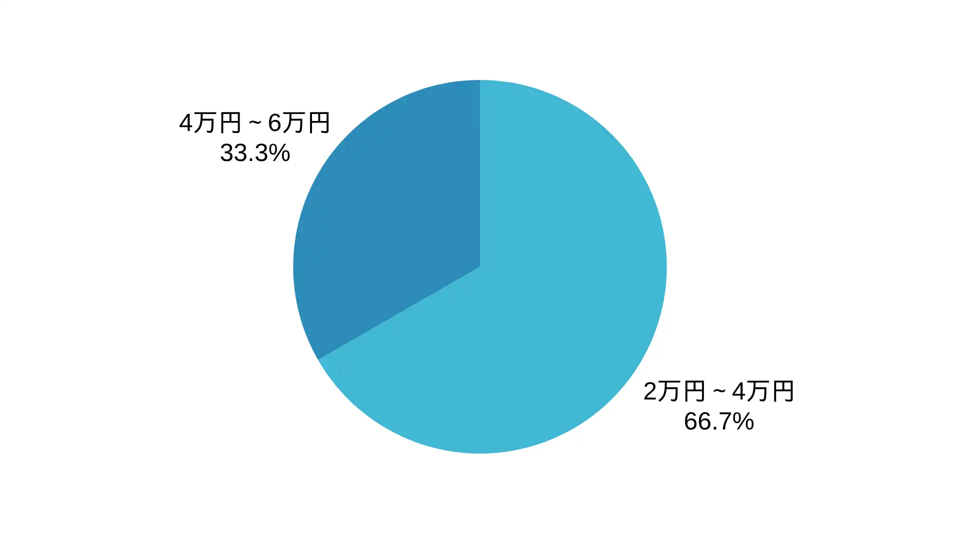 株式会社ライフコミュニケーションズのアンテナ工事の価格帯の割合 ※弊社受付の案件を対象に集計(期間:2021年1月~2026年8月、計9件)