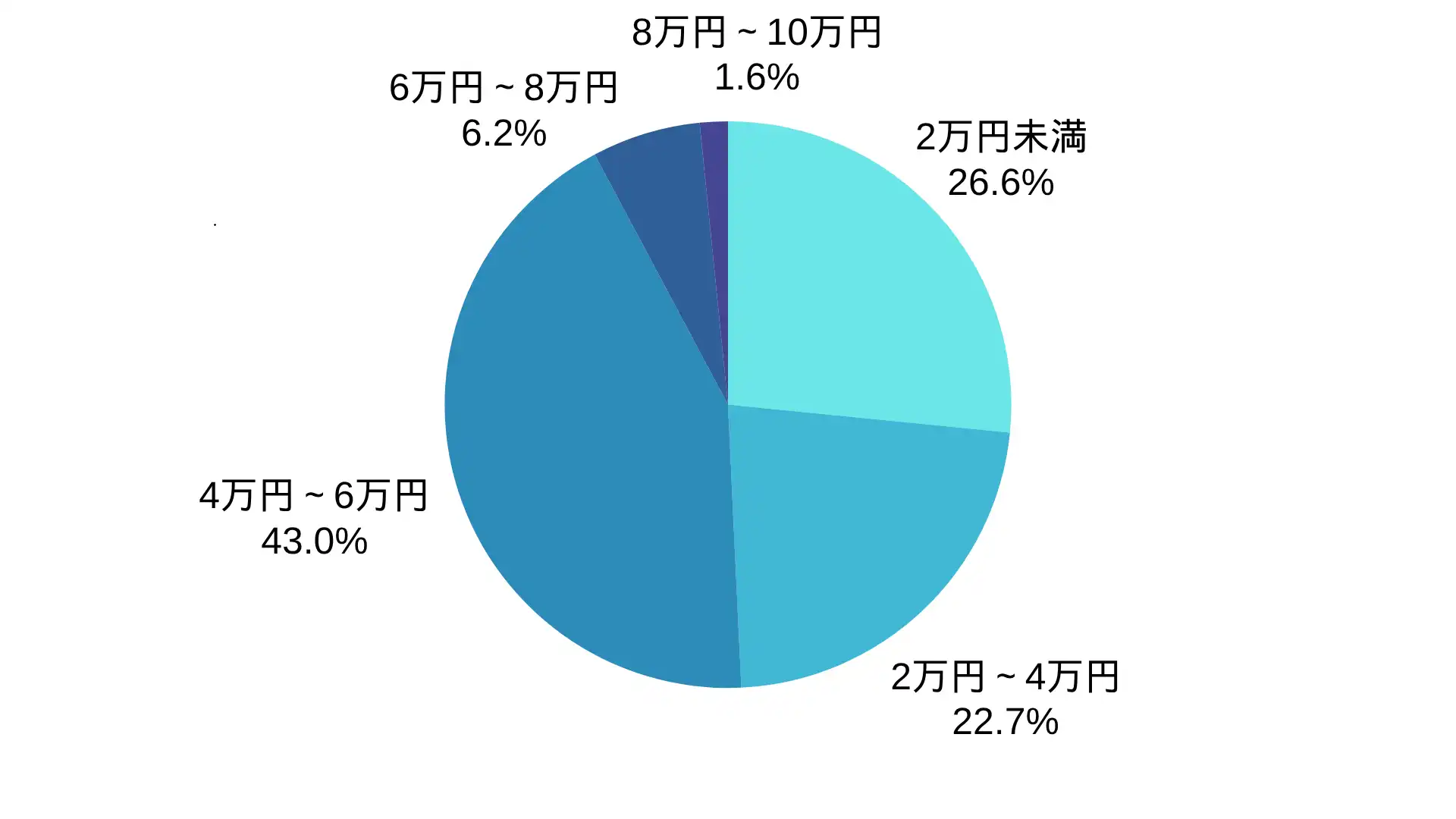 株式会社 日松のアンテナ工事の価格帯の割合 ※弊社受付の案件を対象に集計(期間:2024年1月~2026年8月、計1,386件)