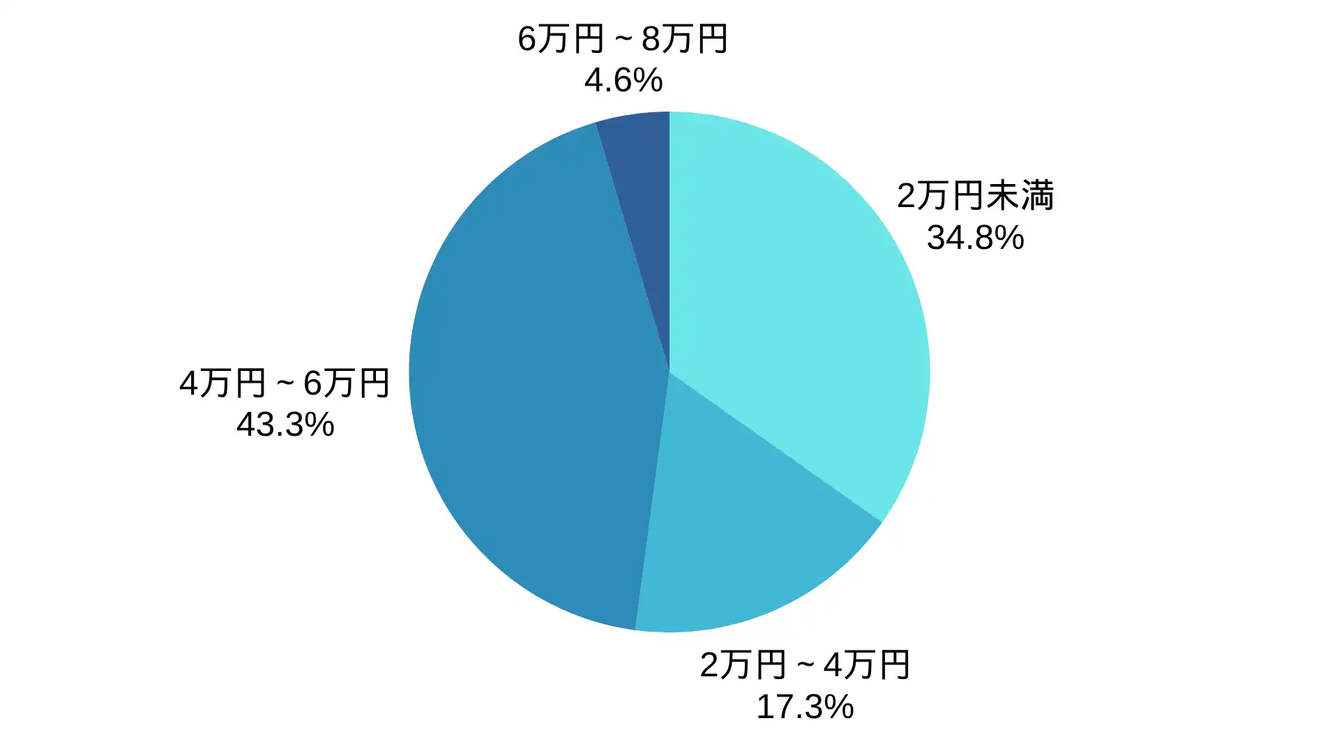 Q-テック電気のアンテナ工事の価格帯の割合 ※弊社受付の案件を対象に集計(期間:2024年1月~2026年8月、計434件)