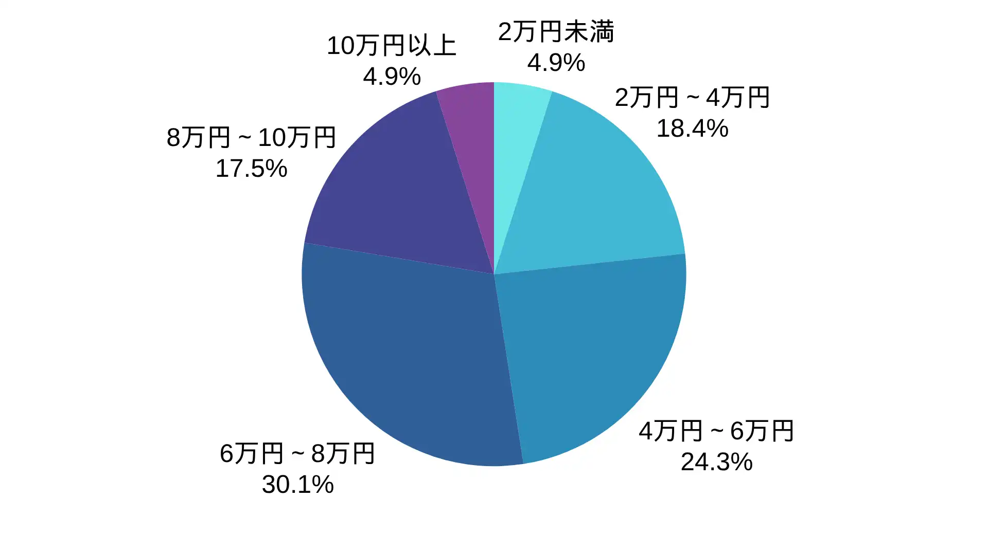 合同会社Raccoonのアンテナ工事の価格帯の割合 ※弊社受付の案件を対象に集計(期間:2024年1月~2026年8月、計103件)
