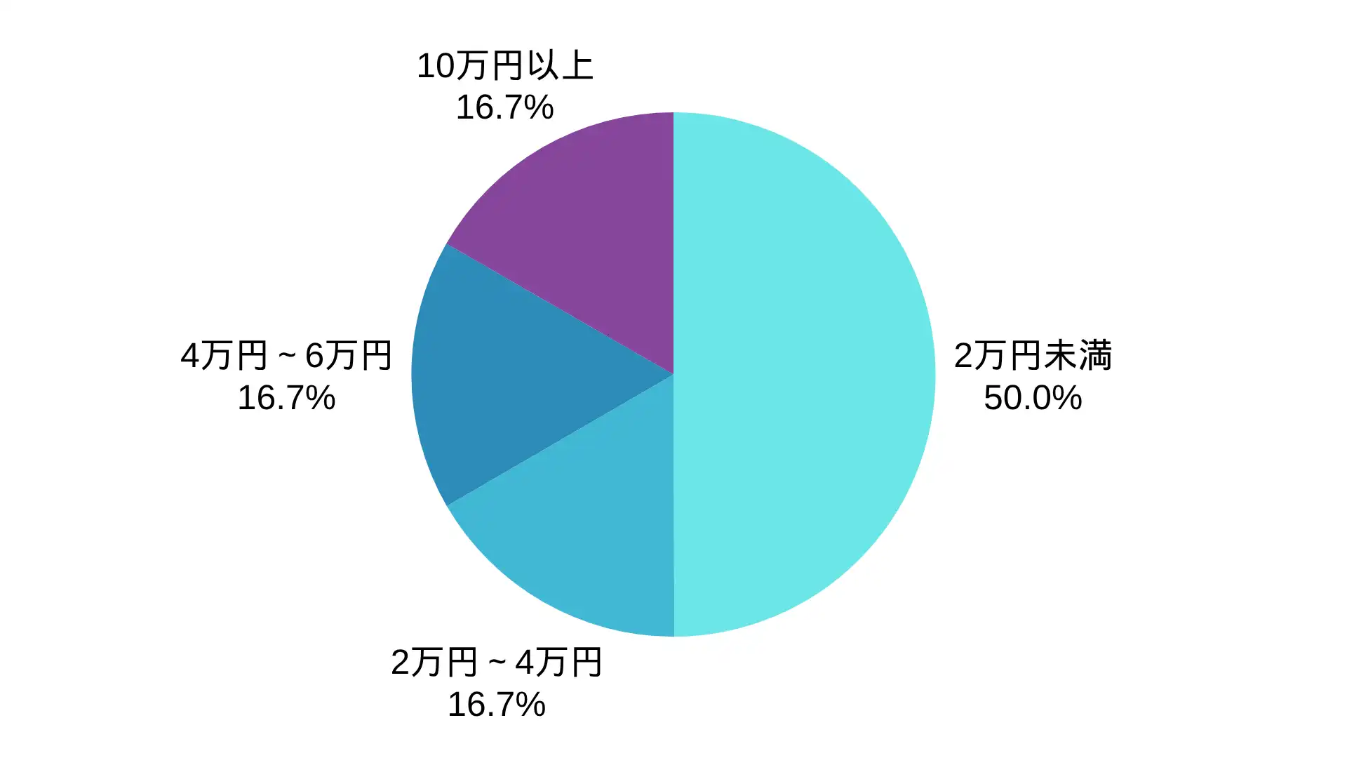 ライジング株式会社のアンテナ工事の価格帯の割合 ※弊社受付の案件を対象に集計(期間:2021年1月~2026年8月、計6件)