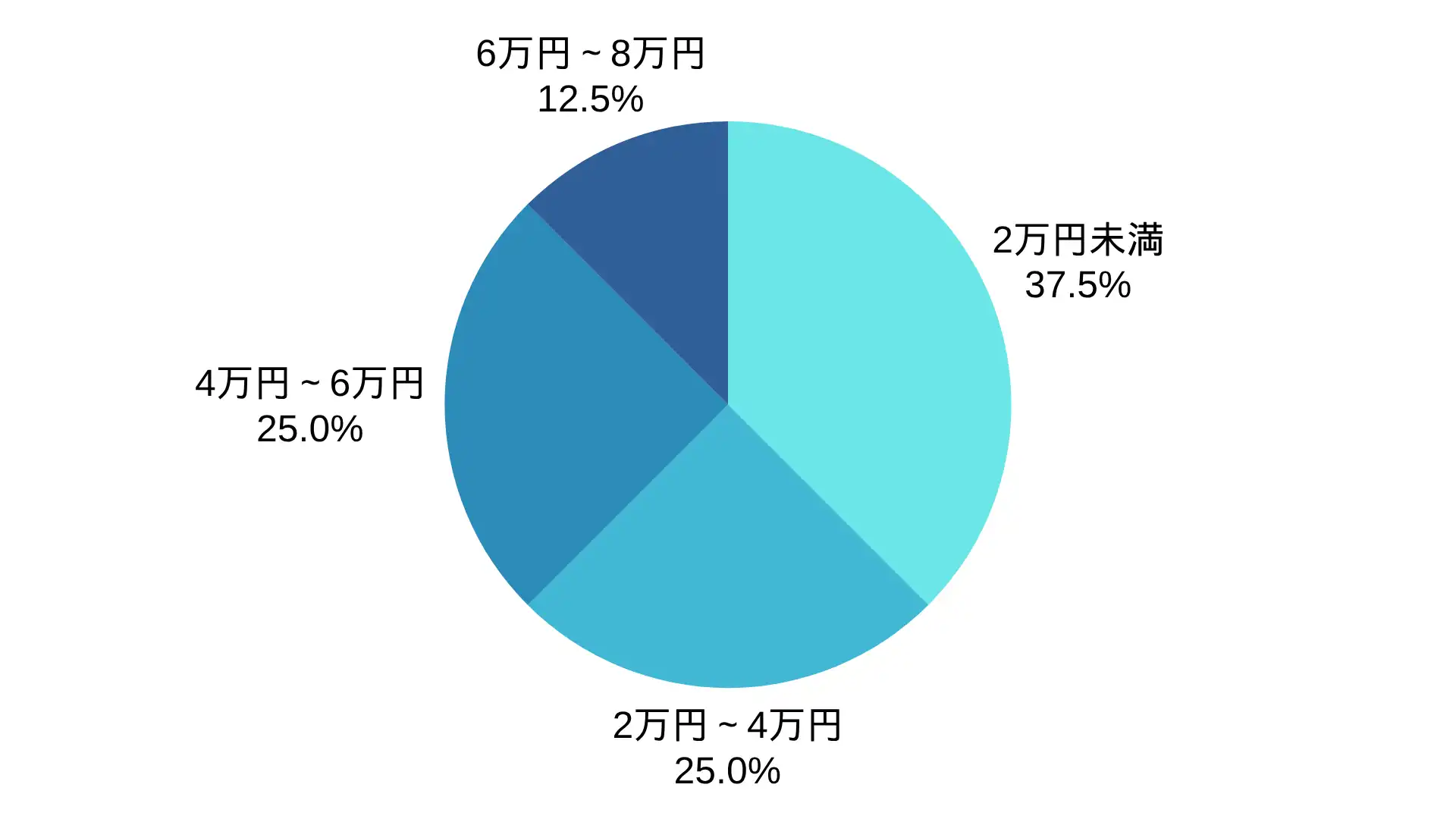 齋藤電気のアンテナ工事の価格帯の割合 ※弊社受付の案件を対象に集計(期間:2021年1月~2026年8月、計8件)