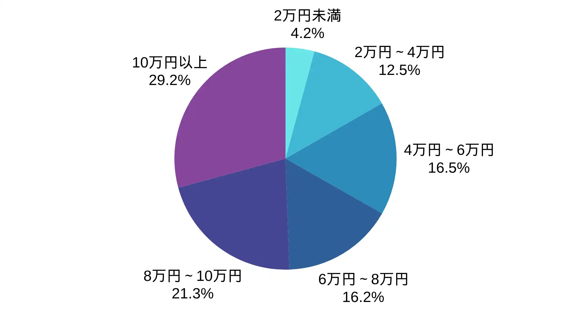 さくらアンテナのアンテナ工事の価格帯の割合 ※弊社受付の案件を対象に集計(期間：2024年1月～2026年8月、計520件)