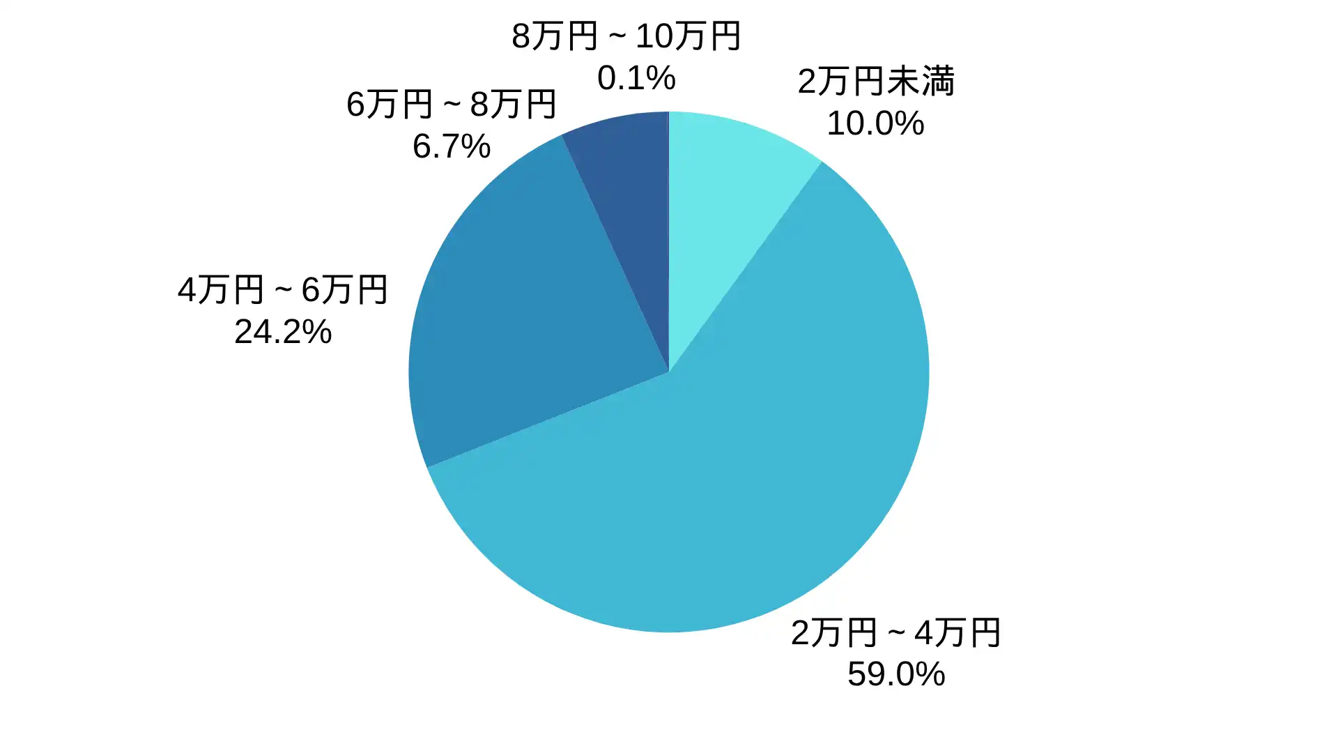 SOAR株式会社のアンテナ工事の価格帯の割合 ※弊社受付の案件を対象に集計(期間:2024年1月~2026年8月、計1,103件)