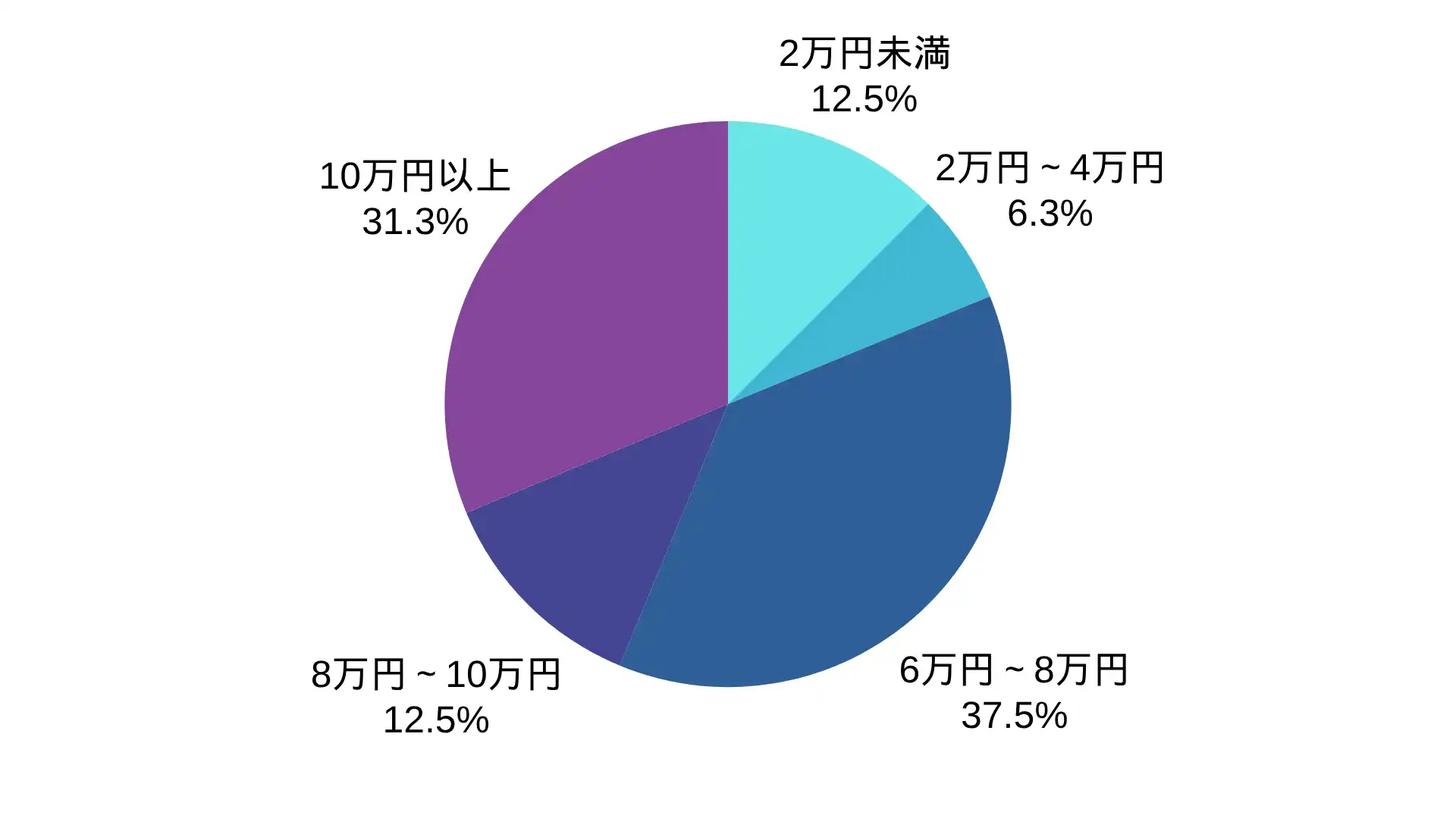 すがわら電気商会のアンテナ工事の価格帯の割合 ※弊社受付の案件を対象に集計(期間:2024年1月~2026年8月、計16件)