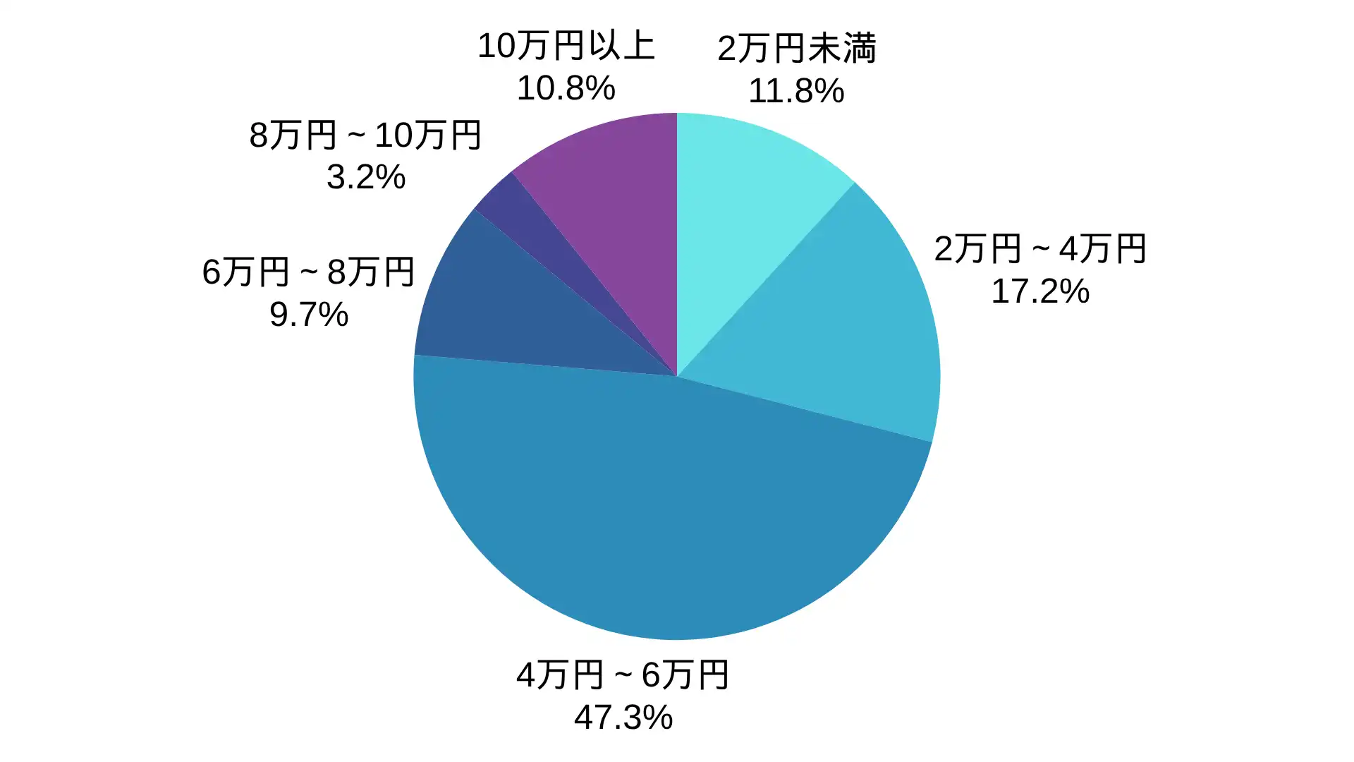 テクニカルシステムサービス株式会社のアンテナ工事の価格帯の割合 ※弊社受付の案件を対象に集計(期間:2024年1月~2026年8月、計93件)