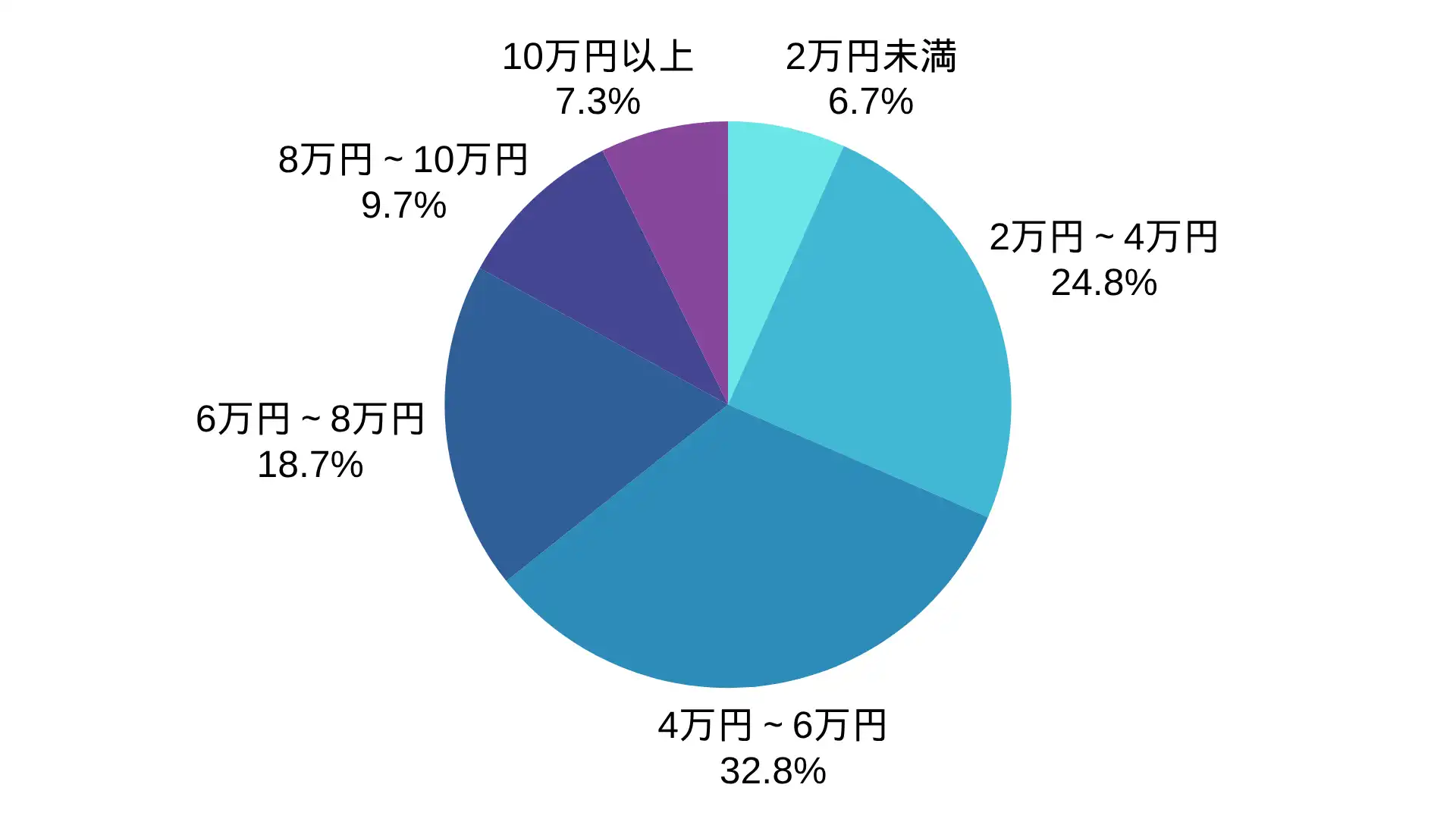 U+のアンテナ工事の価格帯の割合 ※弊社受付の案件を対象に集計(期間:2024年1月~2026年8月、計1,462件)