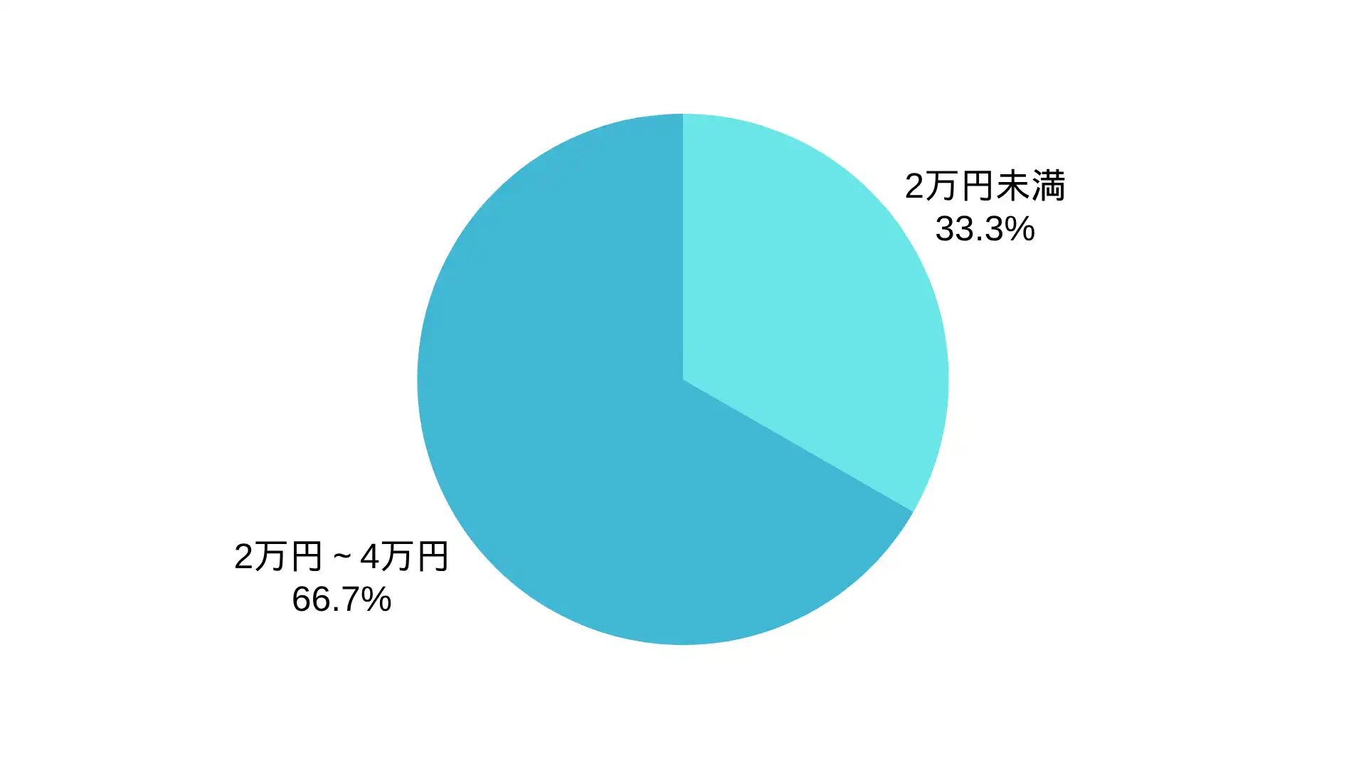 ウィステリア・リブレのアンテナ工事の価格帯の割合 ※弊社受付の案件を対象に集計(期間:2021年1月~2026年8月、計3件)