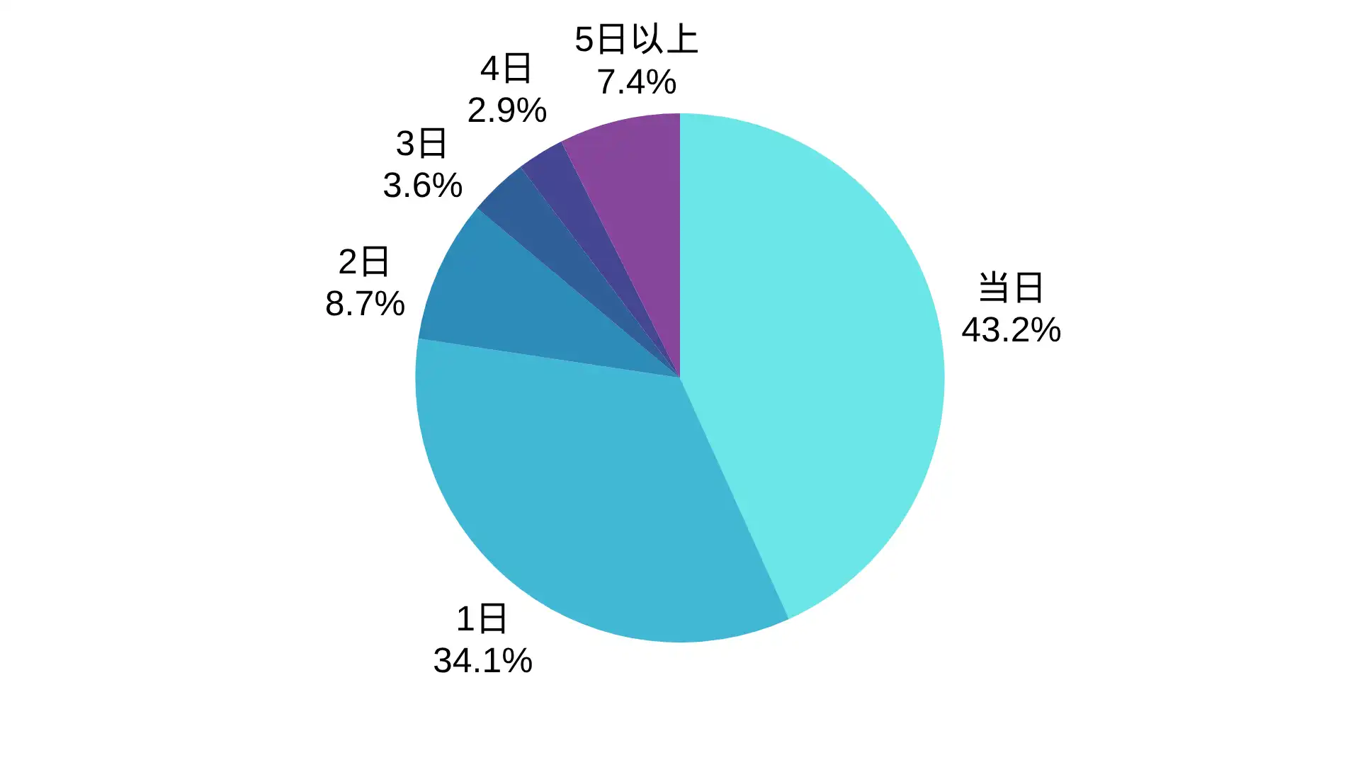デジック有限会社にご相談があってから施工完了までの日数の割合 ※弊社受付の案件を対象に集計(期間:2024年1月~2026年8月、計551件)