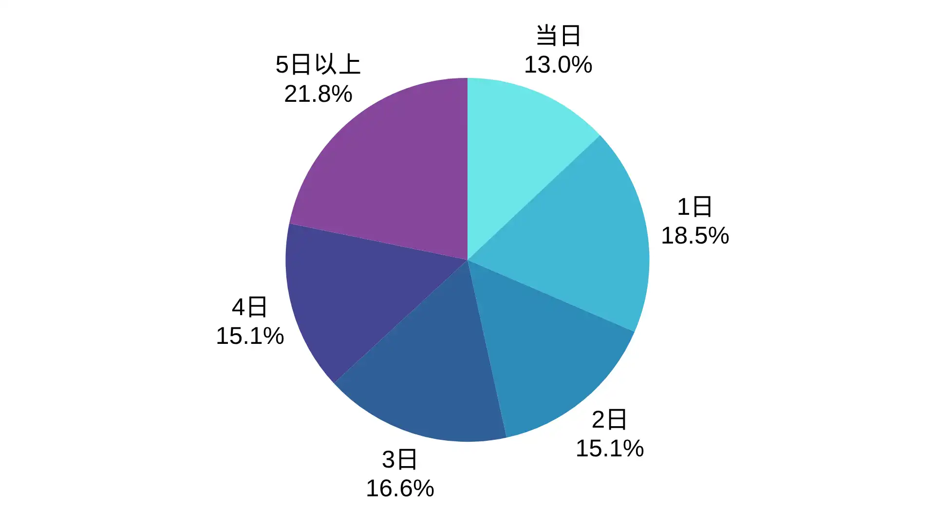 KIYAIにご相談があってから施工完了までの日数の割合 ※弊社受付の案件を対象に集計(期間:2024年1月~2026年8月、計795件)