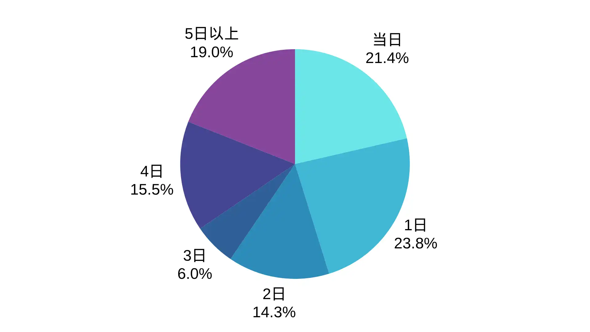 テクニカルシステムサービス株式会社にご相談があってから施工完了までの日数の割合 ※弊社受付の案件を対象に集計(期間:2024年1月~2026年8月、計84件)